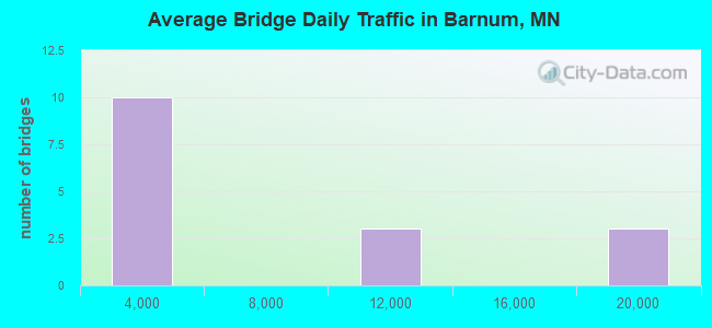 Average Bridge Daily Traffic in Barnum, MN