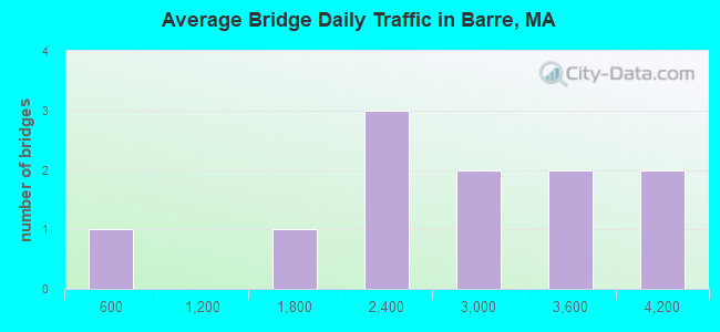 Average Bridge Daily Traffic in Barre, MA