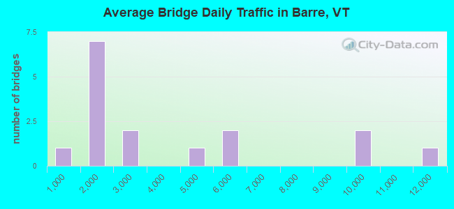Average Bridge Daily Traffic in Barre, VT