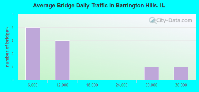 Average Bridge Daily Traffic in Barrington Hills, IL