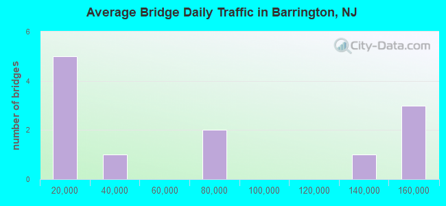 Average Bridge Daily Traffic in Barrington, NJ