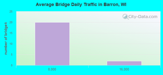 Average Bridge Daily Traffic in Barron, WI