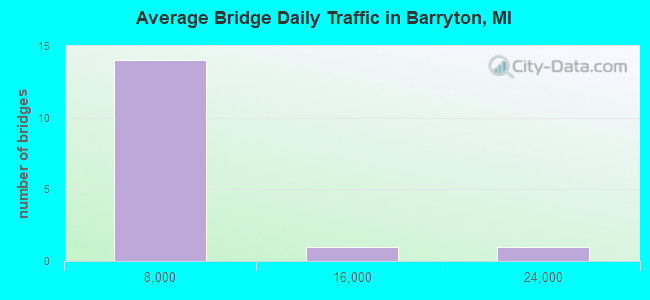 Average Bridge Daily Traffic in Barryton, MI