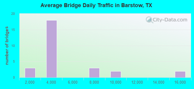 Average Bridge Daily Traffic in Barstow, TX