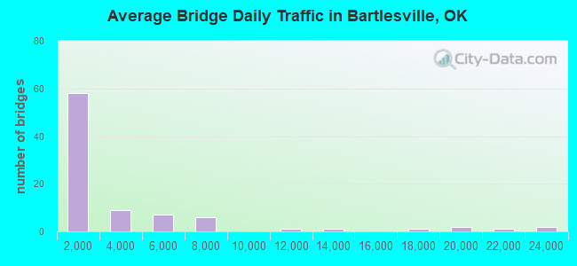 Average Bridge Daily Traffic in Bartlesville, OK