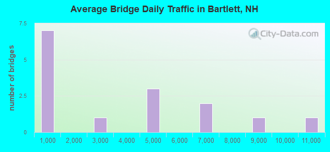 Average Bridge Daily Traffic in Bartlett, NH