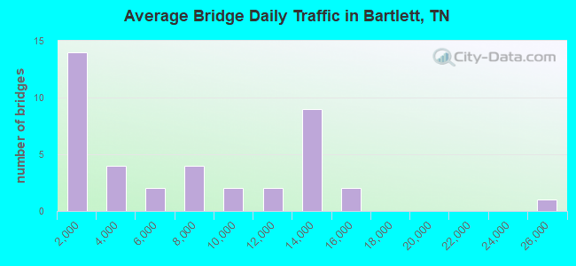 Average Bridge Daily Traffic in Bartlett, TN