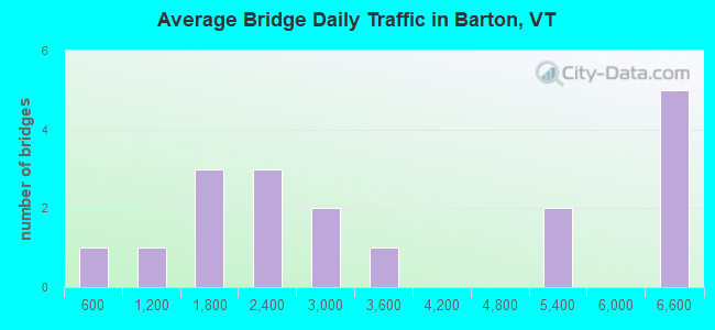 Average Bridge Daily Traffic in Barton, VT