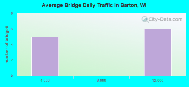 Average Bridge Daily Traffic in Barton, WI