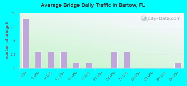 Average Bridge Daily Traffic in Bartow, FL