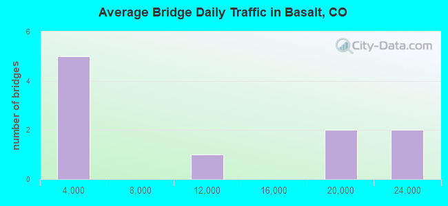 Average Bridge Daily Traffic in Basalt, CO