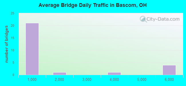 Average Bridge Daily Traffic in Bascom, OH