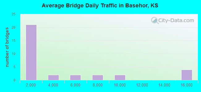 Average Bridge Daily Traffic in Basehor, KS
