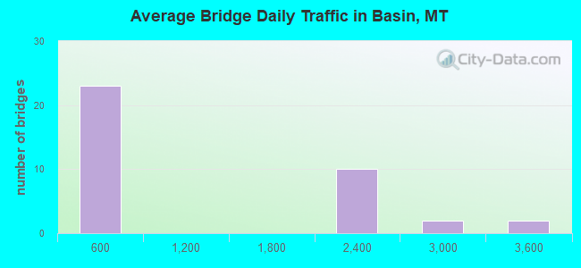 Average Bridge Daily Traffic in Basin, MT