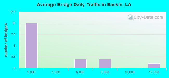 Average Bridge Daily Traffic in Baskin, LA