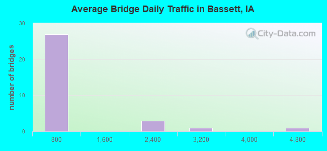 Average Bridge Daily Traffic in Bassett, IA
