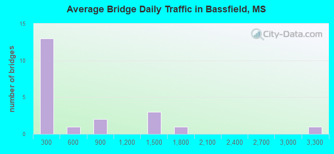 Average Bridge Daily Traffic in Bassfield, MS