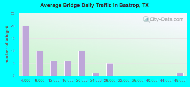 Average Bridge Daily Traffic in Bastrop, TX