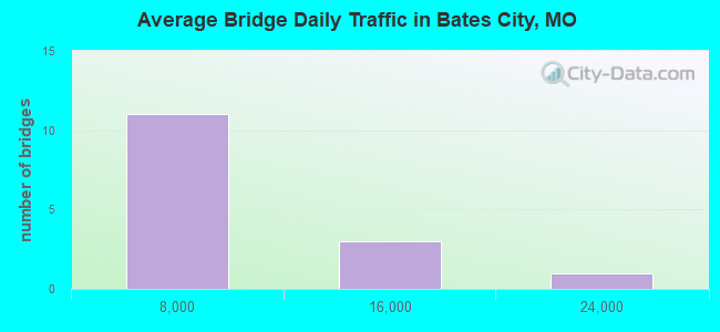 Average Bridge Daily Traffic in Bates City, MO
