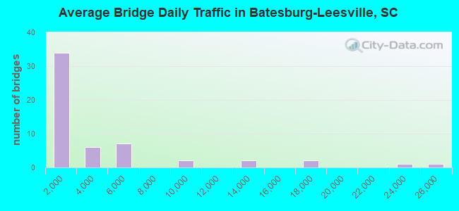 Average Bridge Daily Traffic in Batesburg-Leesville, SC