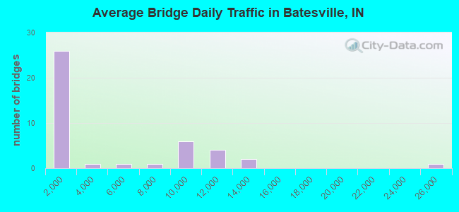 Average Bridge Daily Traffic in Batesville, IN