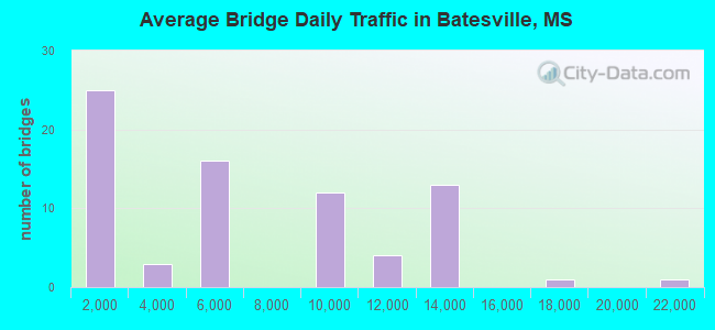 Average Bridge Daily Traffic in Batesville, MS