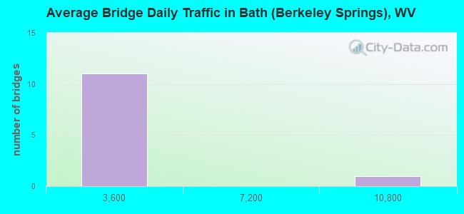 Average Bridge Daily Traffic in Bath (Berkeley Springs), WV