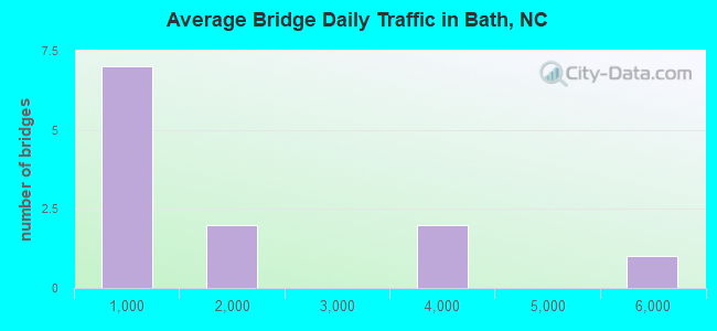Average Bridge Daily Traffic in Bath, NC