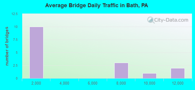 Average Bridge Daily Traffic in Bath, PA