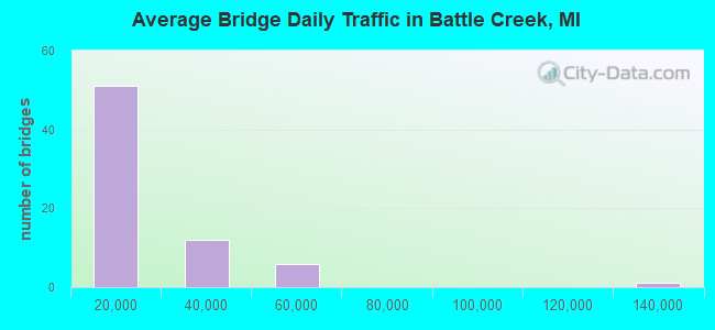 Average Bridge Daily Traffic in Battle Creek, MI