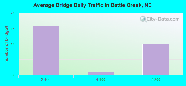 Average Bridge Daily Traffic in Battle Creek, NE