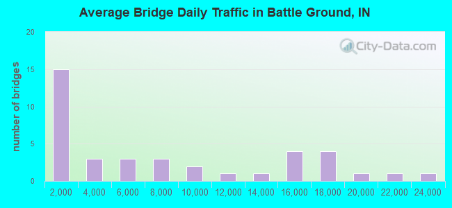 Average Bridge Daily Traffic in Battle Ground, IN