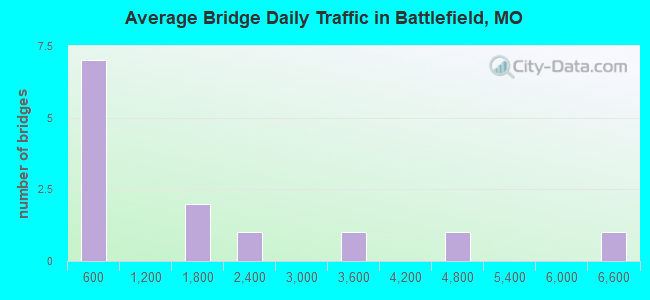 Average Bridge Daily Traffic in Battlefield, MO