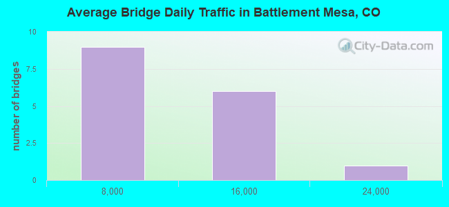 Average Bridge Daily Traffic in Battlement Mesa, CO