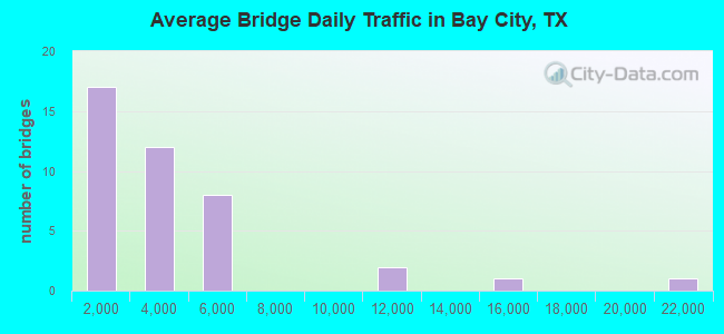 Average Bridge Daily Traffic in Bay City, TX