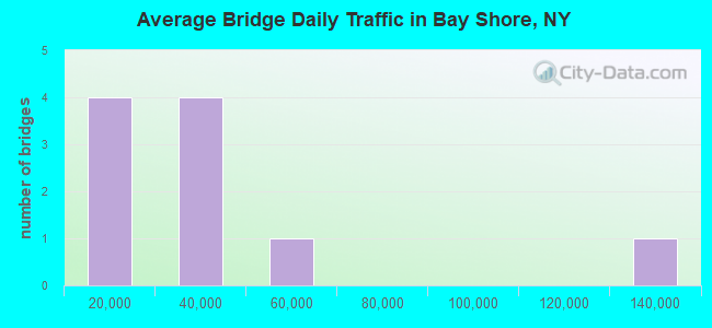 Average Bridge Daily Traffic in Bay Shore, NY