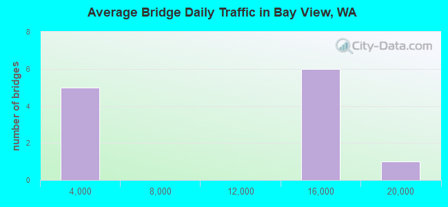 Average Bridge Daily Traffic in Bay View, WA