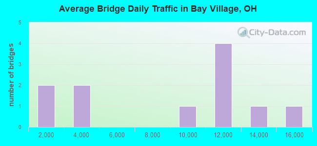 Average Bridge Daily Traffic in Bay Village, OH