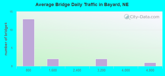 Average Bridge Daily Traffic in Bayard, NE