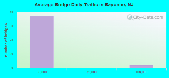 Average Bridge Daily Traffic in Bayonne, NJ