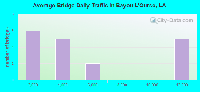 Average Bridge Daily Traffic in Bayou L'Ourse, LA