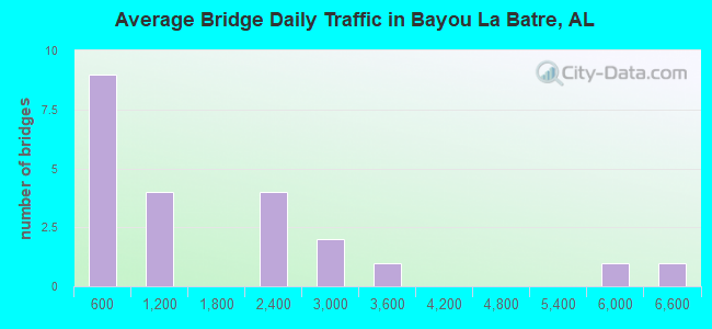 Average Bridge Daily Traffic in Bayou La Batre, AL