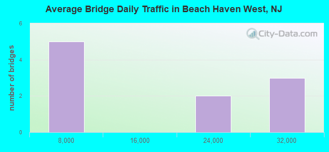Average Bridge Daily Traffic in Beach Haven West, NJ