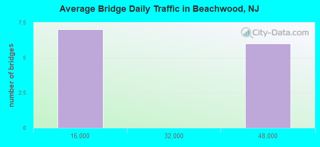 Average Bridge Daily Traffic in Beachwood, NJ