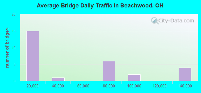 Average Bridge Daily Traffic in Beachwood, OH