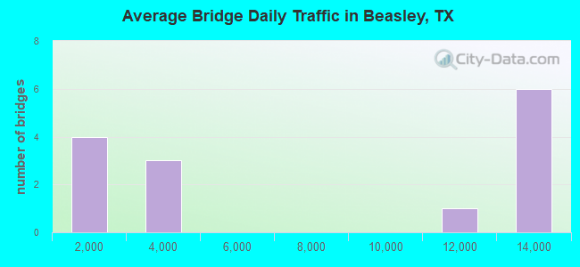 Average Bridge Daily Traffic in Beasley, TX