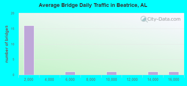 Average Bridge Daily Traffic in Beatrice, AL