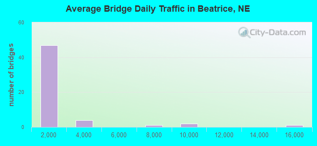 Average Bridge Daily Traffic in Beatrice, NE