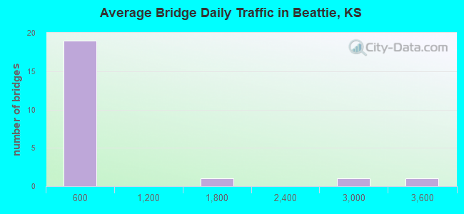 Average Bridge Daily Traffic in Beattie, KS