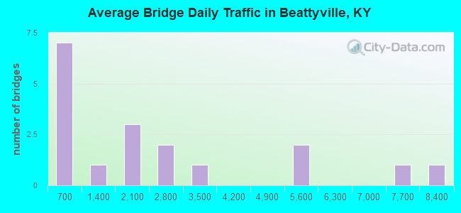 Average Bridge Daily Traffic in Beattyville, KY